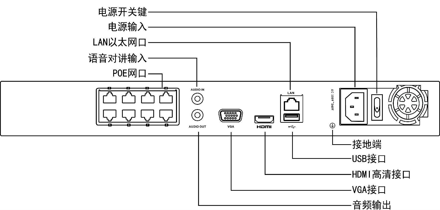 ?？低旸S-7808N網絡硬盤錄像機接口功能介紹