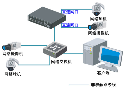 ?？低旸S-7808N網絡硬盤錄像機系統應用圖