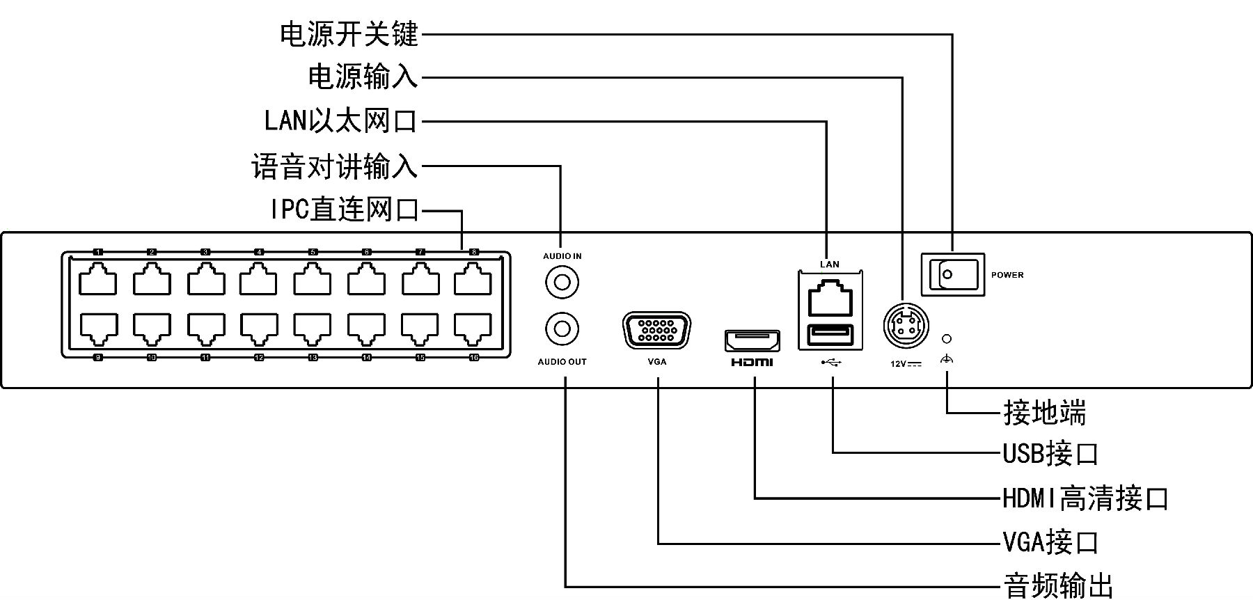 ?？低旸S-7832N網絡硬盤錄像機接口圖解說明